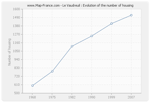 Le Vaudreuil : Evolution of the number of housing